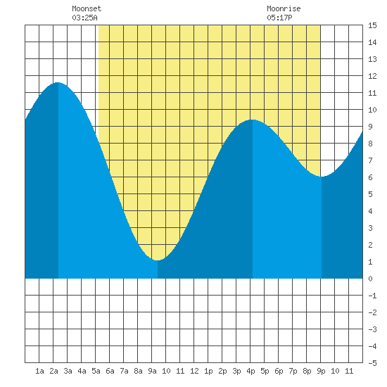 Burton tide chart for Wednesday, May 31, 2023
