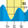 Burton tide chart for Wednesday, May 31, 2023
