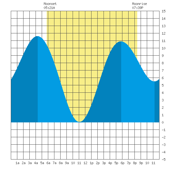 Burton tide chart for Thursday, May 4, 2023