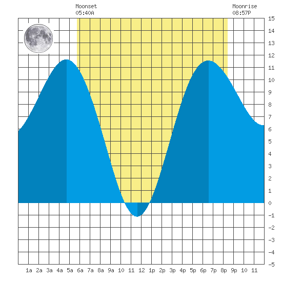 Burton tide chart for Friday, May 5, 2023