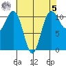 Burton tide chart for Friday, May 5, 2023