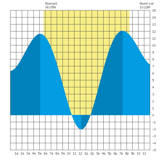 Burton tide chart for Saturday, May 6, 2023