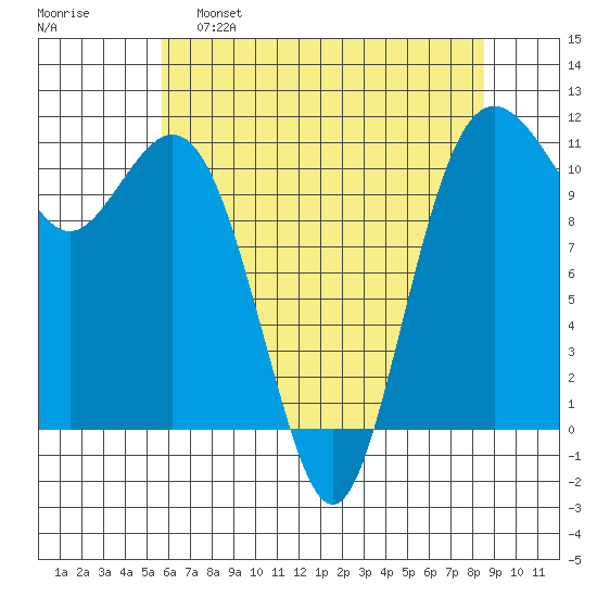 Burton tide chart for Monday, May 8, 2023