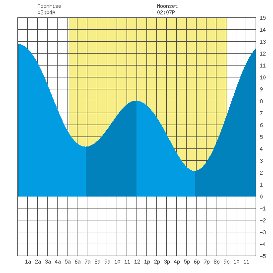 Burton tide chart for Sunday, June 11, 2023
