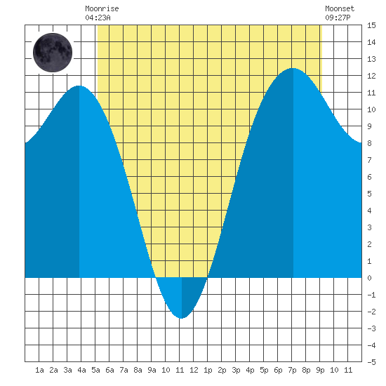 Burton tide chart for Saturday, June 17, 2023