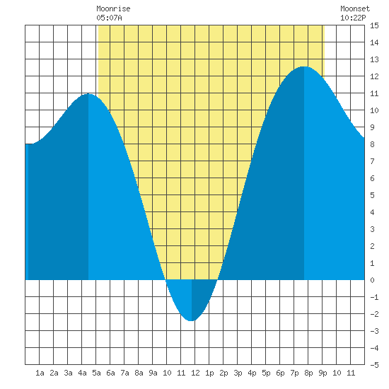 Burton tide chart for Sunday, June 18, 2023