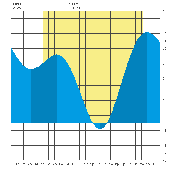 Burton tide chart for Thursday, June 22, 2023