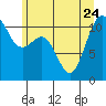 Burton tide chart for Saturday, June 24, 2023