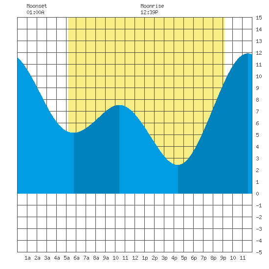 Burton tide chart for Sunday, June 25, 2023