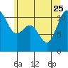 Burton tide chart for Sunday, June 25, 2023