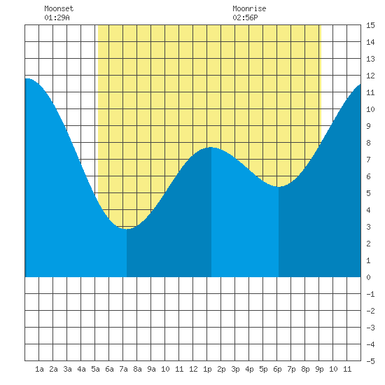 Burton tide chart for Tuesday, June 27, 2023