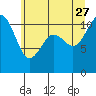 Burton tide chart for Tuesday, June 27, 2023