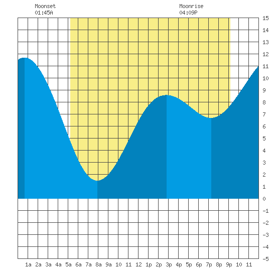 Burton tide chart for Wednesday, June 28, 2023