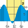 Burton tide chart for Friday, June 2, 2023
