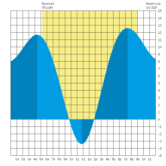 Burton tide chart for Sunday, June 4, 2023