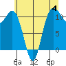 Burton tide chart for Sunday, June 4, 2023