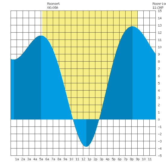 Burton tide chart for Monday, June 5, 2023