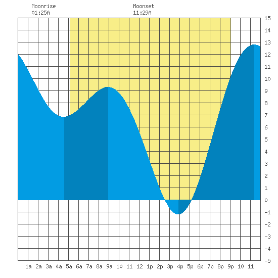 Burton tide chart for Friday, June 9, 2023
