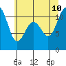 Burton tide chart for Monday, July 10, 2023