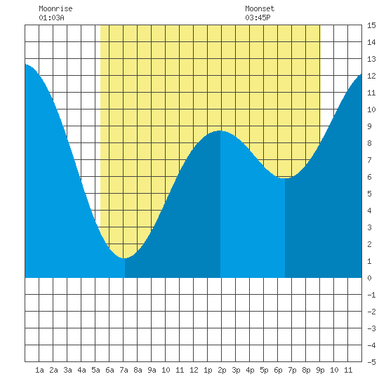 Burton tide chart for Tuesday, July 11, 2023