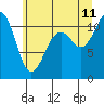 Burton tide chart for Tuesday, July 11, 2023