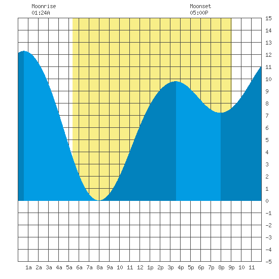Burton tide chart for Wednesday, July 12, 2023