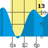 Burton tide chart for Thursday, July 13, 2023