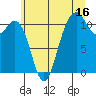 Burton tide chart for Sunday, July 16, 2023