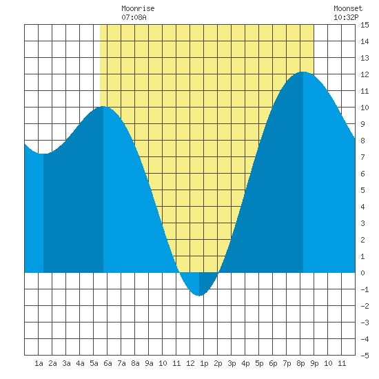 Burton tide chart for Wednesday, July 19, 2023