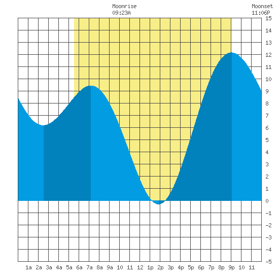 Burton tide chart for Friday, July 21, 2023