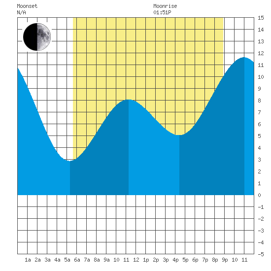Burton tide chart for Tuesday, July 25, 2023