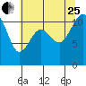 Burton tide chart for Tuesday, July 25, 2023