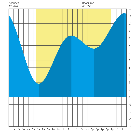 Burton tide chart for Wednesday, July 26, 2023
