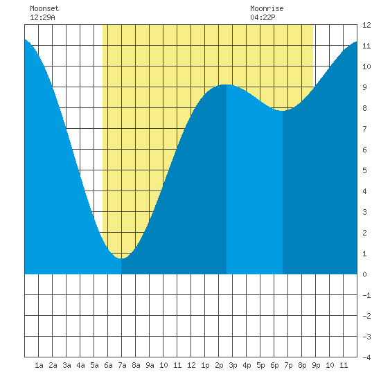 Burton tide chart for Thursday, July 27, 2023