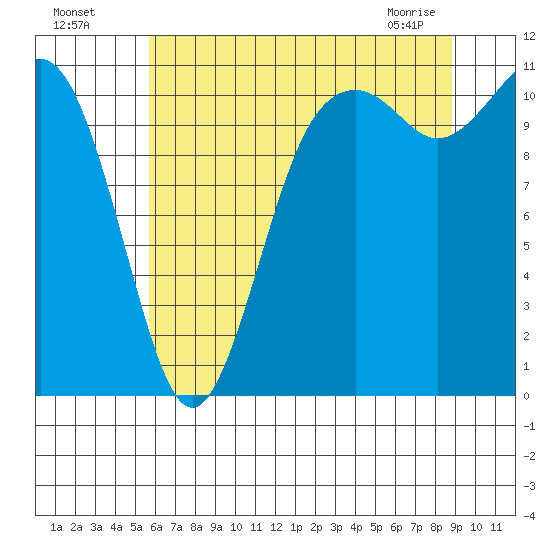 Burton tide chart for Friday, July 28, 2023