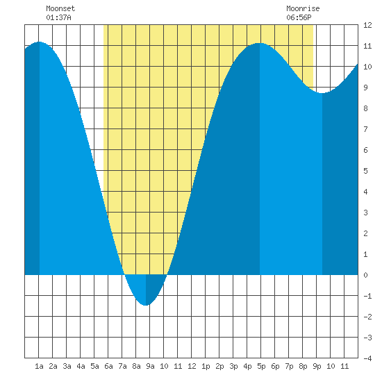 Burton tide chart for Saturday, July 29, 2023