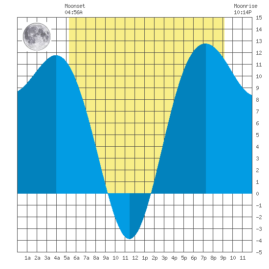 Burton tide chart for Monday, July 3, 2023