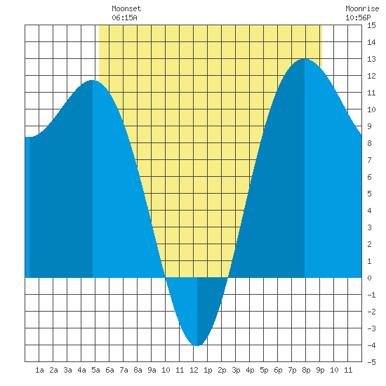 Burton tide chart for Tuesday, July 4, 2023