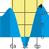 Burton tide chart for Tuesday, July 4, 2023