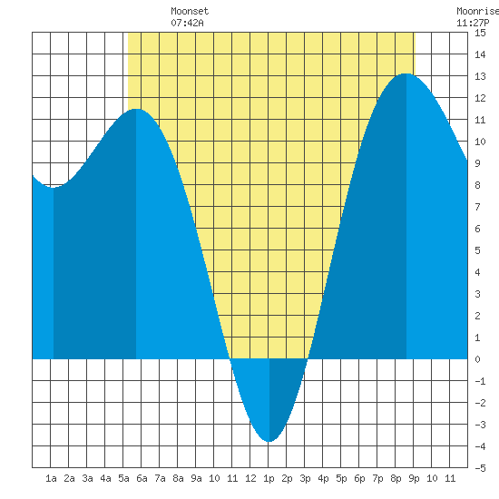 Burton tide chart for Wednesday, July 5, 2023