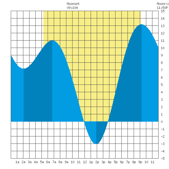 Burton tide chart for Thursday, July 6, 2023