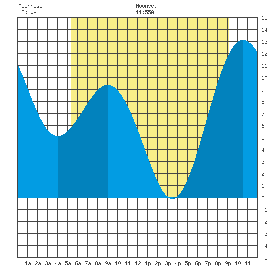Burton tide chart for Saturday, July 8, 2023