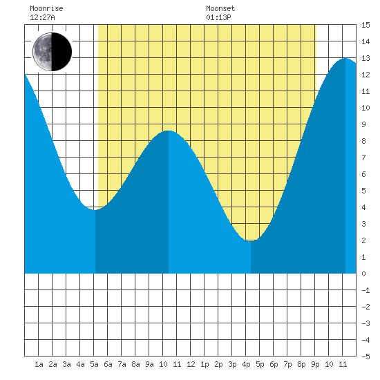 Burton tide chart for Sunday, July 9, 2023