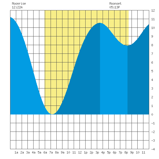 Burton tide chart for Thursday, August 10, 2023