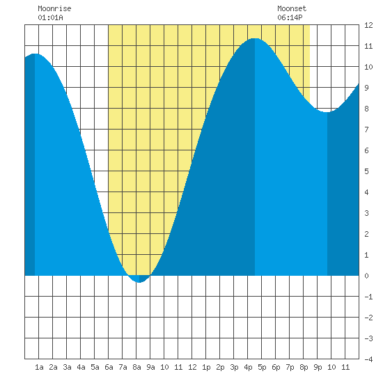 Burton tide chart for Friday, August 11, 2023