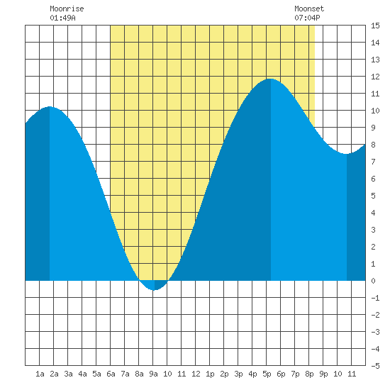 Burton tide chart for Saturday, August 12, 2023