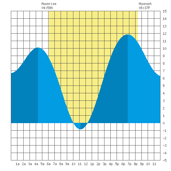 Burton tide chart for Tuesday, August 15, 2023