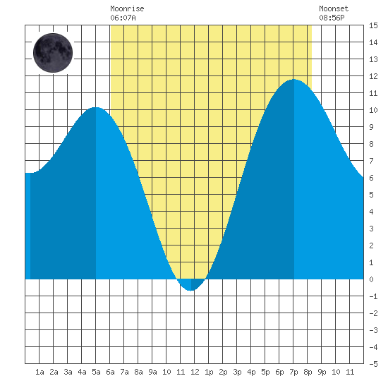 Burton tide chart for Wednesday, August 16, 2023