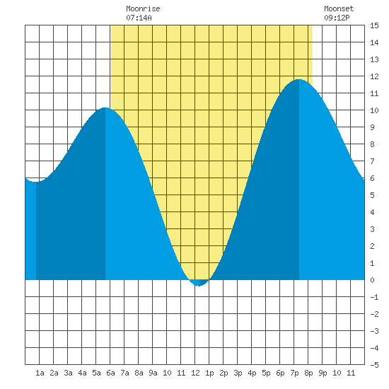 Burton tide chart for Thursday, August 17, 2023