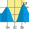 Burton tide chart for Thursday, August 17, 2023